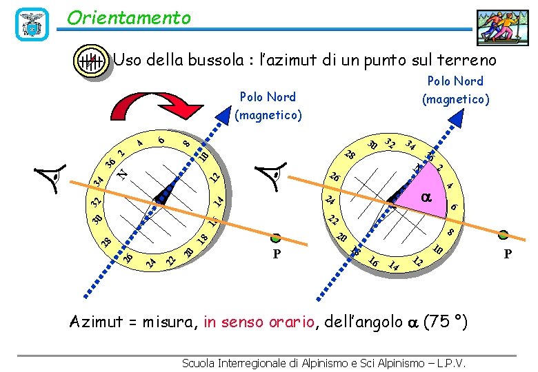 Orientamento Uso della bussola : l’azimut di un punto sul terreno Polo Nord (magnetico)