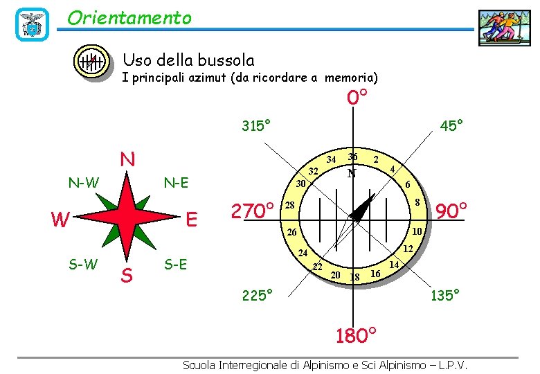 Orientamento Uso della bussola I principali azimut (da ricordare a memoria) 0° 315° 45°