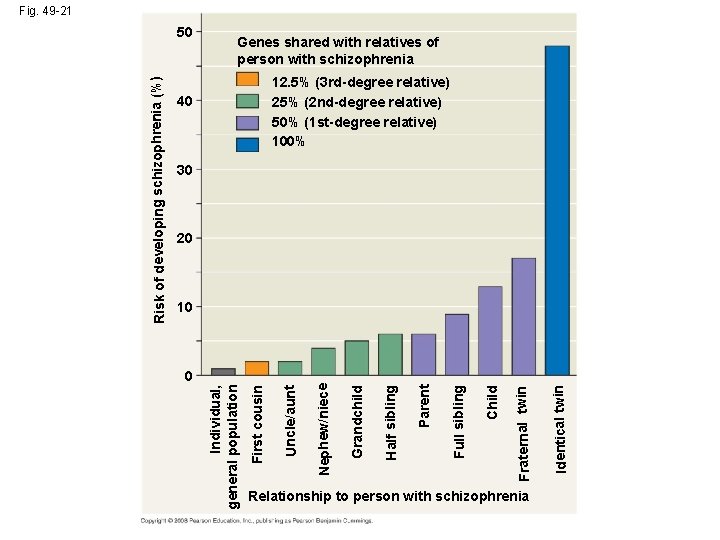 Fig. 49 -21 Genes shared with relatives of person with schizophrenia 12. 5% (3