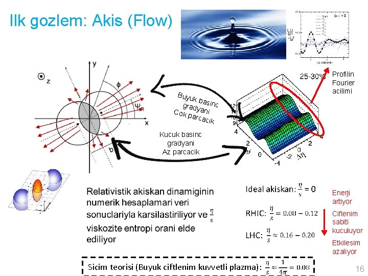 Ilk gozlem: Akis (Flow) Profilin Fourier acilimi Buyu k ba grady sinc ani Cok