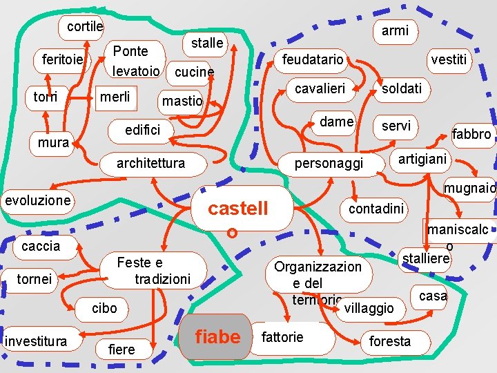 cortile feritoie torri Ponte levatoio merli armi stalle feudatario cucine cavalieri mastio architettura fabbro