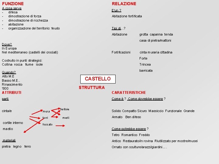 RELAZIONE FUNZIONE A cosa serve - difesa - dimostrazione di forza - dimostrazione di