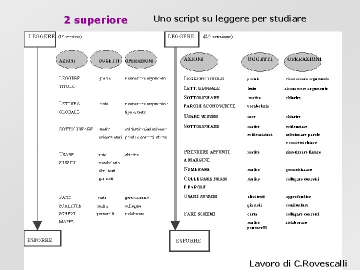 2 superiore Uno script su leggere per studiare Lavoro di C. Rovescalli 