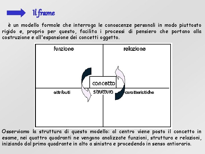 Il frame è un modello formale che interroga le conoscenze personali in modo piuttosto