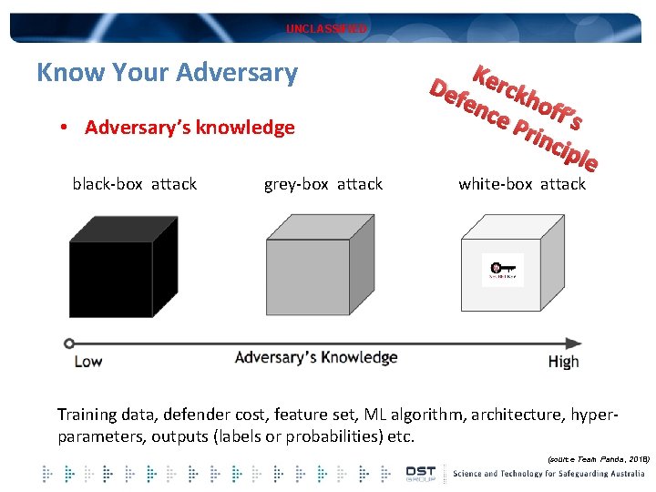 UNCLASSIFIED Know Your Adversary • Adversary’s knowledge black-box attack grey-box attack Ker Def ckh