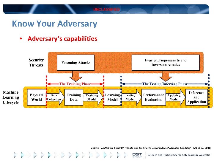 UNCLASSIFIED Know Your Adversary • Adversary’s capabilities (source “Survey on Security Threats and Defensive