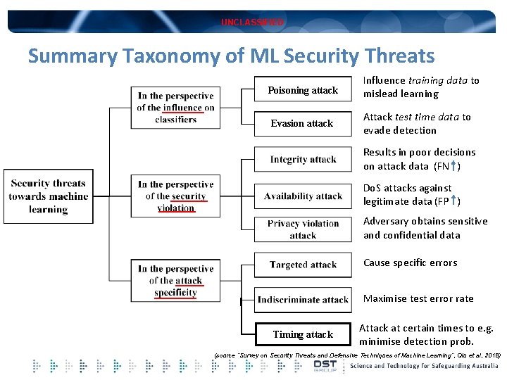 UNCLASSIFIED Summary Taxonomy of ML Security Threats Poisoning attack Influence training data to mislead