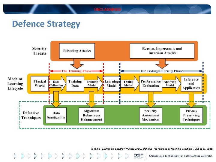 UNCLASSIFIED Defence Strategy (source “Survey on Security Threats and Defensive Techniques of Machine Learning”,