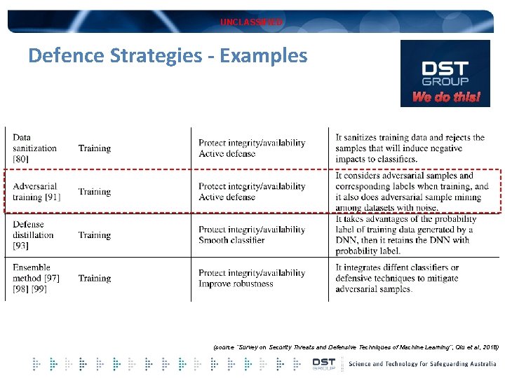 UNCLASSIFIED Defence Strategies - Examples We do this! (source “Survey on Security Threats and