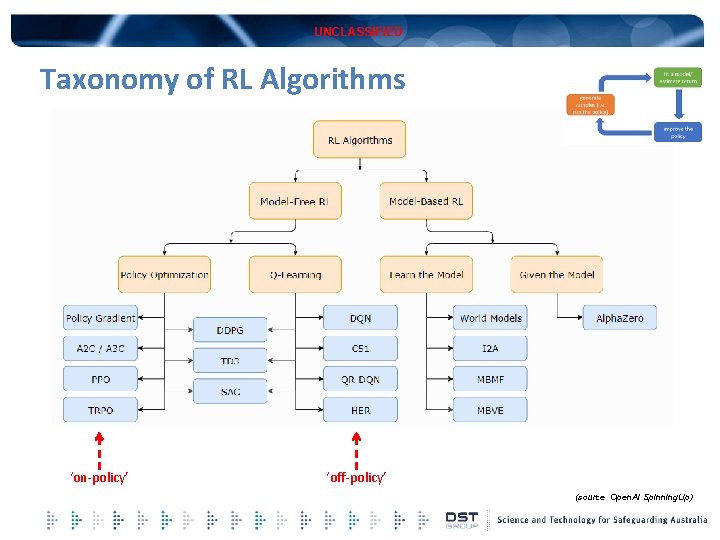 UNCLASSIFIED Taxonomy of RL Algorithms ‘on-policy’ ‘off-policy’ (source Open. AI Spinning. Up) 