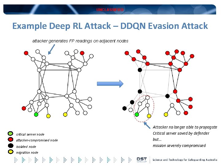 UNCLASSIFIED Example Deep RL Attack – DDQN Evasion Attack attacker generates FP readings on