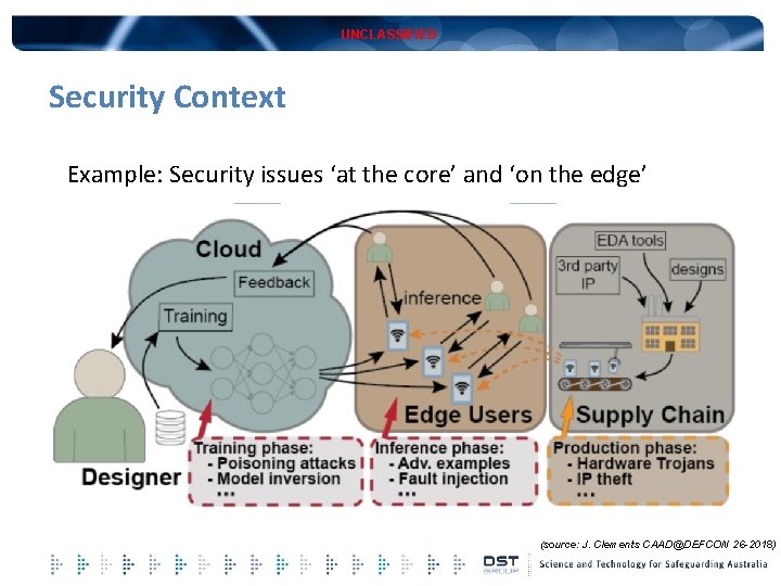 UNCLASSIFIED Security Context Example: Security issues ‘at the core’ and ‘on the edge’ (source: