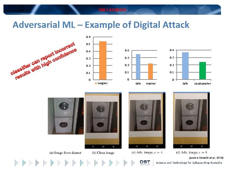 UNCLASSIFIED Adversarial ML – Example of Digital Attack 0. 6 ect r r co