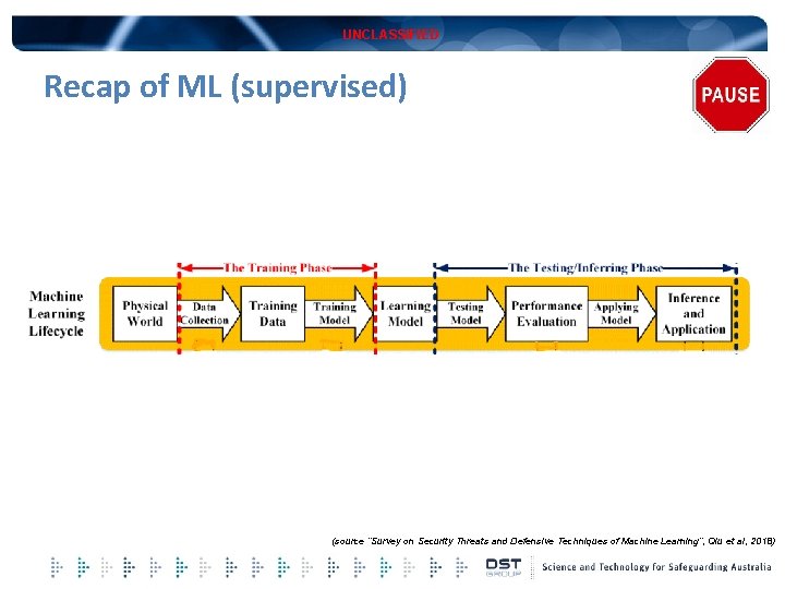 UNCLASSIFIED Recap of ML (supervised) (source “Survey on Security Threats and Defensive Techniques of