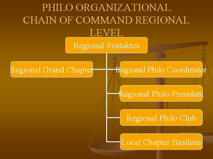 PHILO ORGANIZATIONAL CHAIN OF COMMAND REGIONAL LEVEL Regional Syntaktes Regional Grand Chapter Regional Philo