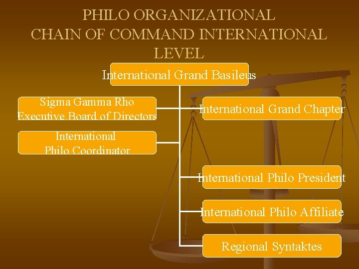 PHILO ORGANIZATIONAL CHAIN OF COMMAND INTERNATIONAL LEVEL International Grand Basileus Sigma Gamma Rho Executive