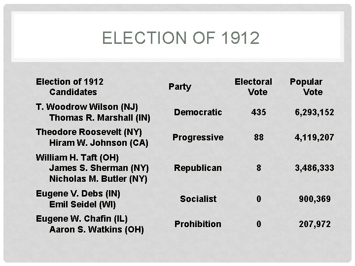 ELECTION OF 1912 Election of 1912 Candidates Party Electoral Vote Popular Vote T. Woodrow ELECTION OF 1912 Election of 1912 Candidates Party Electoral Vote Popular Vote T. Woodrow