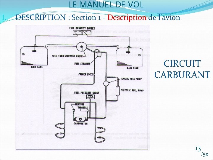 LE MANUEL DE VOL I. DESCRIPTION : Section 1 - Description de l’avion CIRCUIT