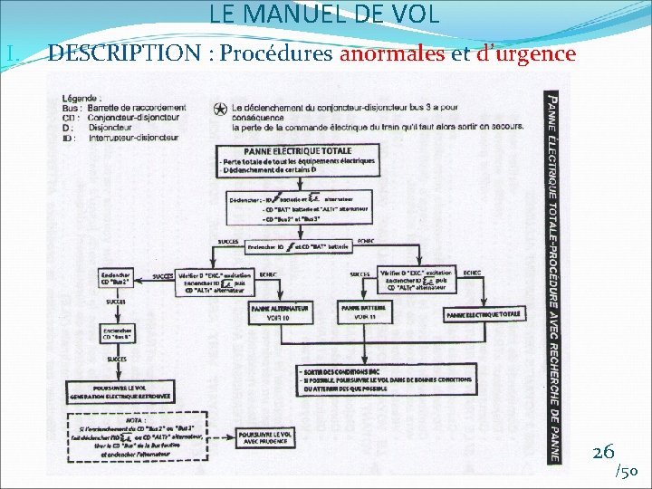 LE MANUEL DE VOL I. DESCRIPTION : Procédures anormales et d’urgence 26 /50 