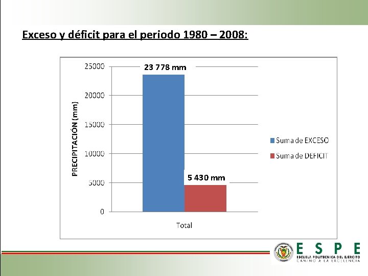 Exceso y déficit para el periodo 1980 – 2008: 23 778 mm 5 430