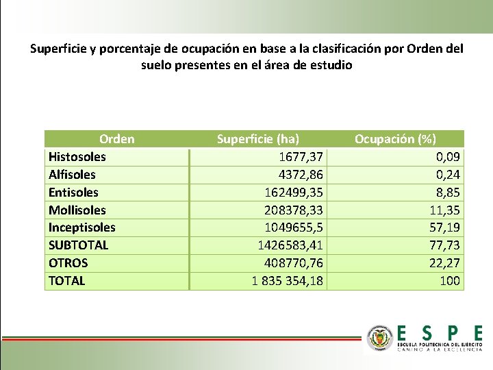 Superficie y porcentaje de ocupación en base a la clasificación por Orden del suelo