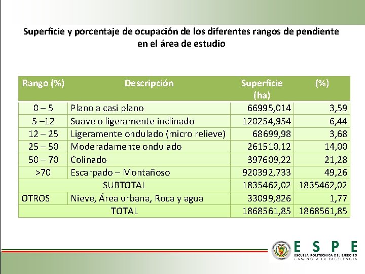 Superficie y porcentaje de ocupación de los diferentes rangos de pendiente en el área