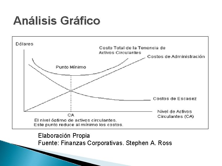 Análisis Gráfico Elaboración Propia Fuente: Finanzas Corporativas. Stephen A. Ross 