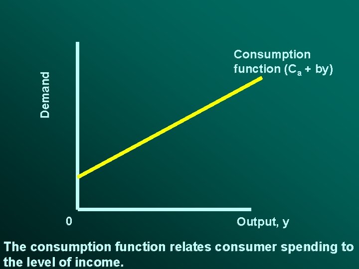 Demand Consumption function (C a + by) 0 Output, y The consumption function relates