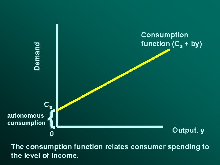 Demand Consumption function (Ca + by) Ca autonomous consumption { 0 Output, y The