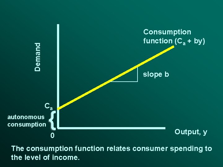 Demand Consumption function (Ca + by) slope b Ca autonomous consumption { 0 Output,