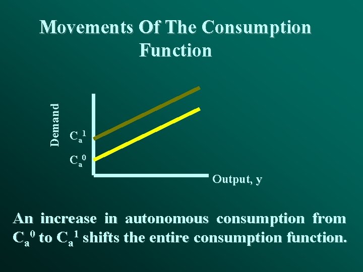 Demand Movements Of The Consumption Function C a 1 C a 0 Output, y