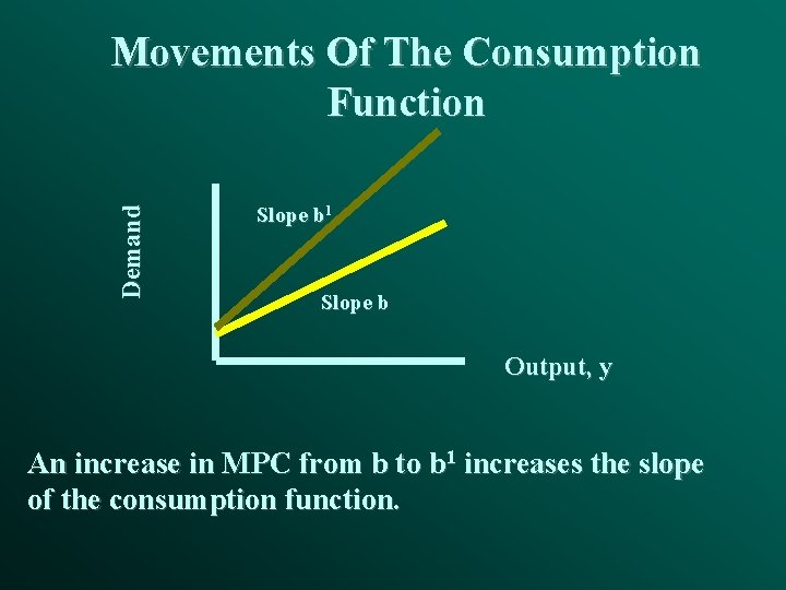 Demand Movements Of The Consumption Function Slope b 1 Slope b Output, y An