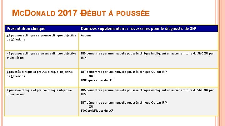 MCDONALD 2017 –DÉBUT À POUSSÉE Présentation clinique Données supplémentaires nécessaires pour le diagnostic de