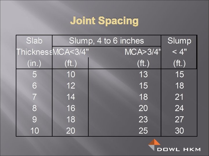 Joint Spacing 