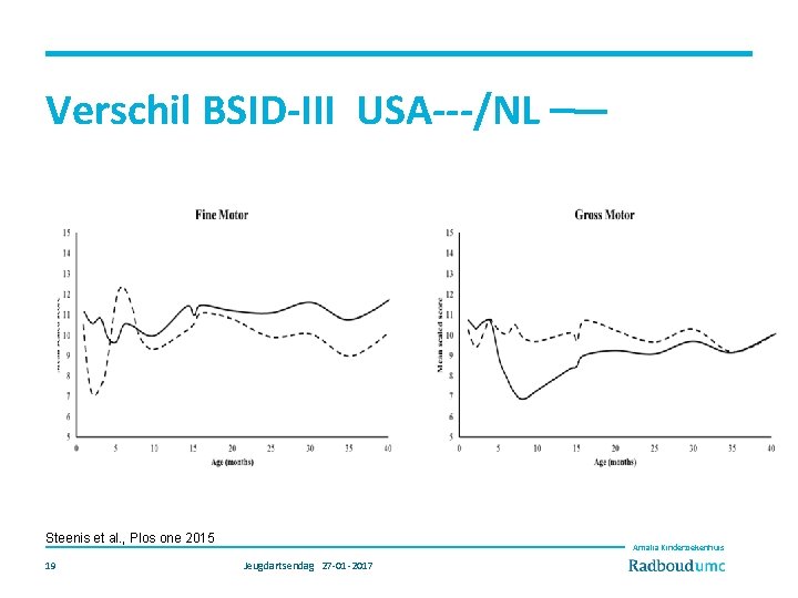 Verschil BSID-III USA---/NL Steenis et al. , Plos one 2015 19 Amalia Kinderziekenhuis Jeugdartsendag