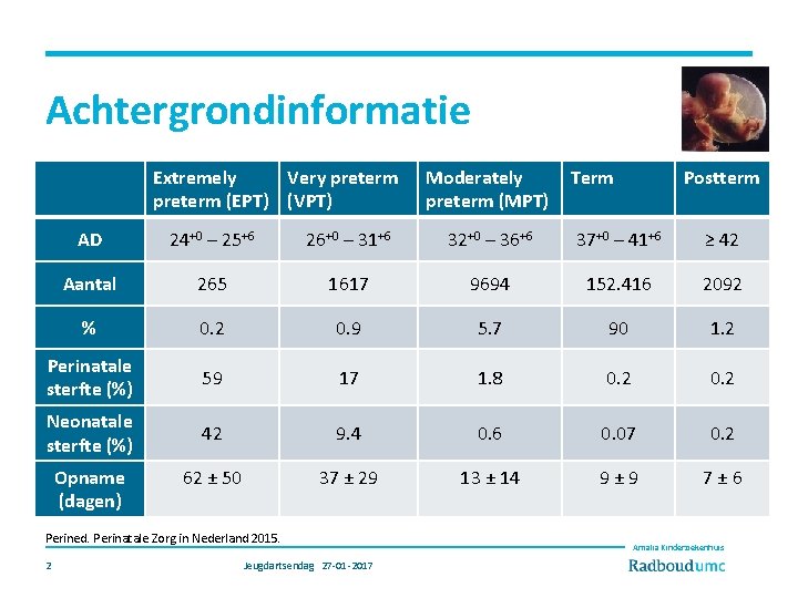 Achtergrondinformatie Extremely Very preterm (EPT) (VPT) Moderately preterm (MPT) Term Postterm AD 24+0 –