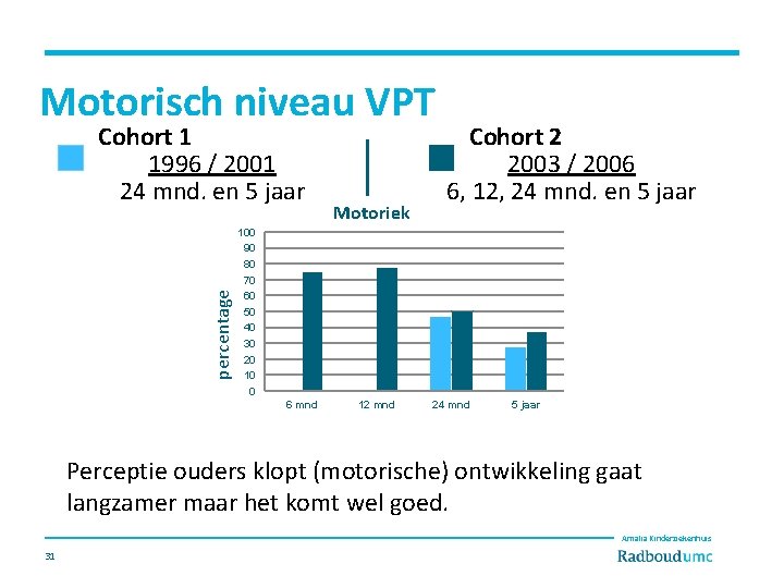 Motorisch niveau VPT percentage Cohort 1 1996 / 2001 24 mnd. en 5 jaar