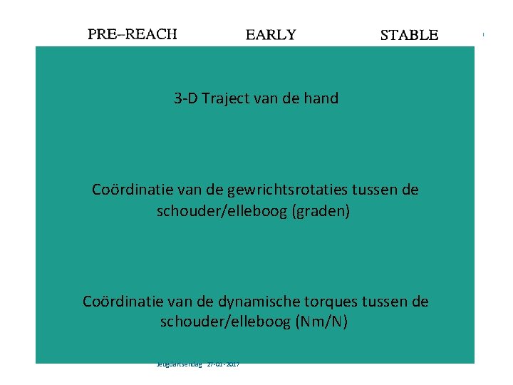 3 -D Traject van de hand Coördinatie van de gewrichtsrotaties tussen de schouder/elleboog (graden)