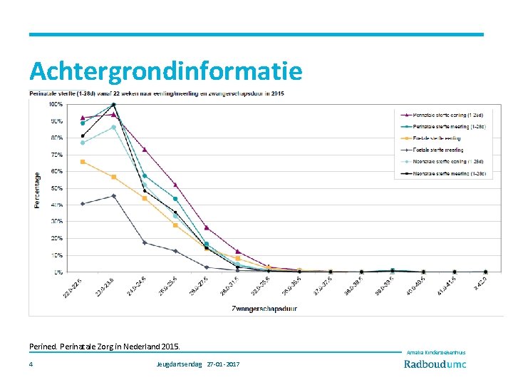 Achtergrondinformatie Perined. Perinatale Zorg in Nederland 2015. 4 Jeugdartsendag 27 -01 -2017 Amalia Kinderziekenhuis