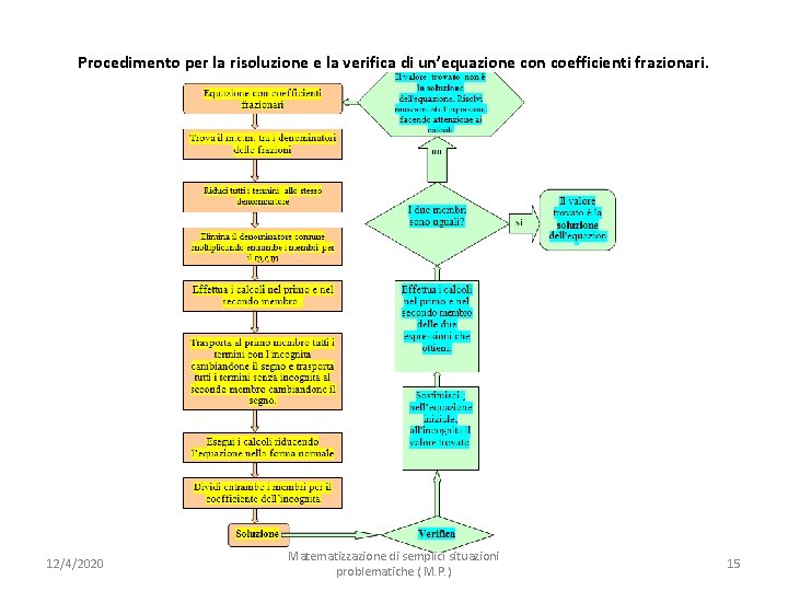 Procedimento per la risoluzione e la verifica di un’equazione con coefficienti frazionari. 12/4/2020 Matematizzazione