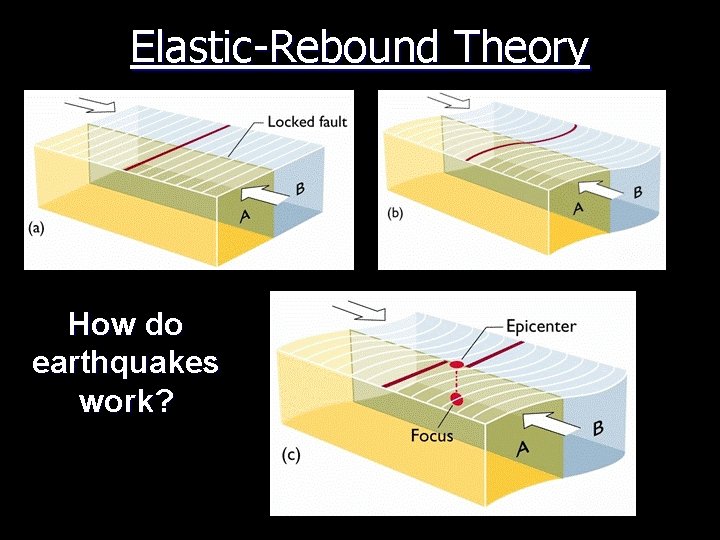 Elastic-Rebound Theory How do earthquakes work? 