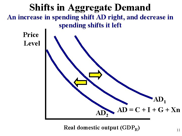 Shifts in Aggregate Demand An increase in spending shift AD right, and decrease in