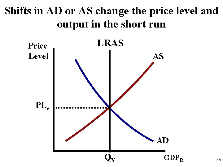 Shifts in AD or AS change the price level and output in the short