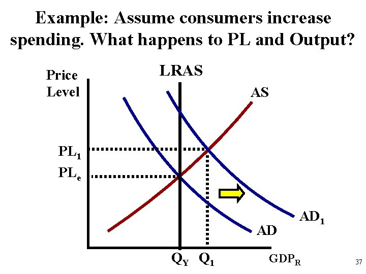 Example: Assume consumers increase spending. What happens to PL and Output? Price Level LRAS