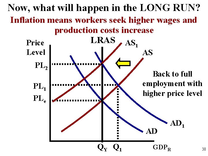 Now, what will happen in the LONG RUN? Inflation means workers seek higher wages