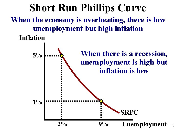 Short Run Phillips Curve When the economy is overheating, there is low unemployment but