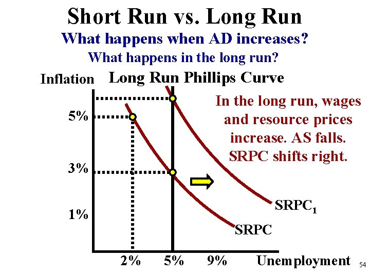 Short Run vs. Long Run What happens when AD increases? What happens in the