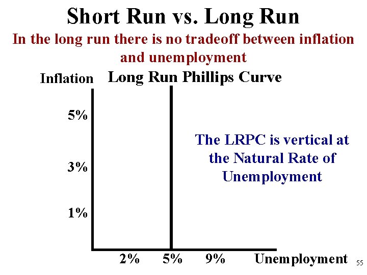 Short Run vs. Long Run In the long run there is no tradeoff between