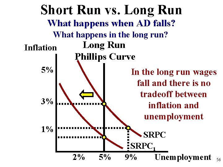 Short Run vs. Long Run What happens when AD falls? What happens in the