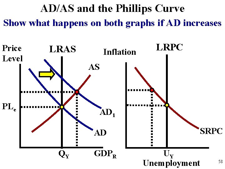 AD/AS and the Phillips Curve Show what happens on both graphs if AD increases